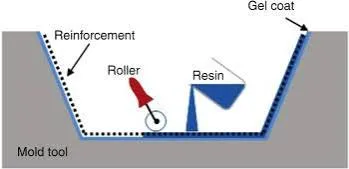 Diagram of the hand lay-up process showing gel coat, reinforcement, resin and roller worked into a mould tool