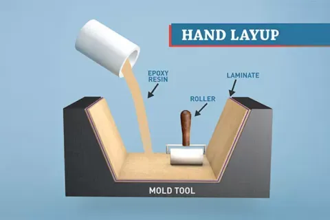 Diagram of the hand lay-up process showing resin poured into a mould tool and worked in with a roller