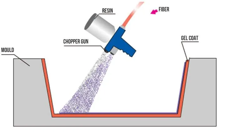 Diagram of the spray-up process showing a chopper gun depositing resin and fibre into a gelcoated mould